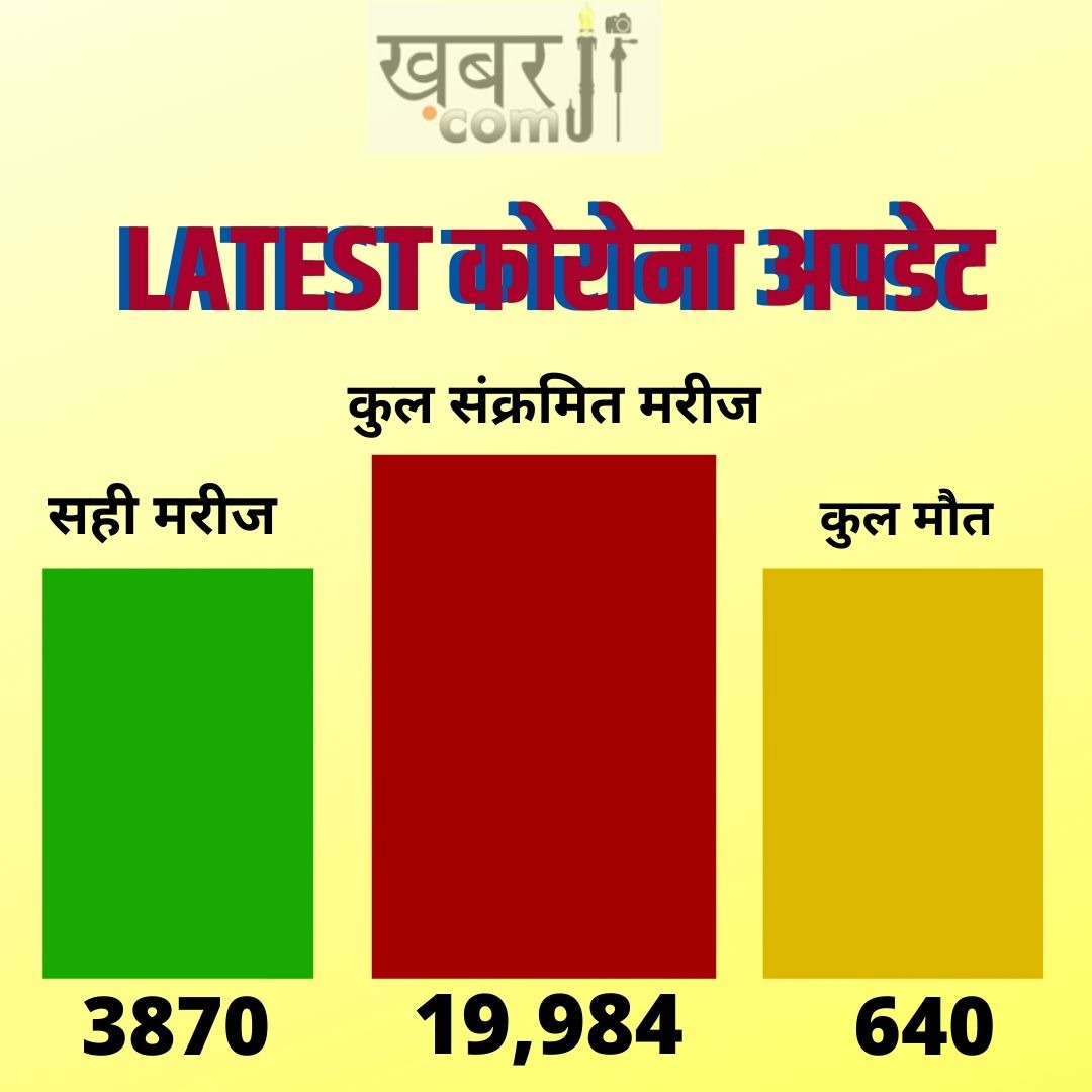 देश में तेजी से बढ़ रहा है कोरोना, संक्रमित मरीजों की संख्‍या 20000 के करीब